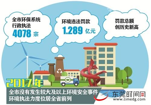 号外！2017年东莞环境违法企业被罚1.289亿元